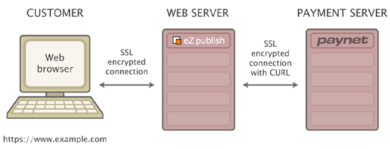 Payment traffic and encryption