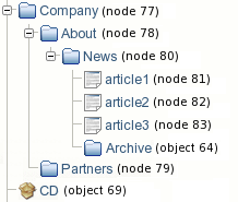 a part of the site content structure