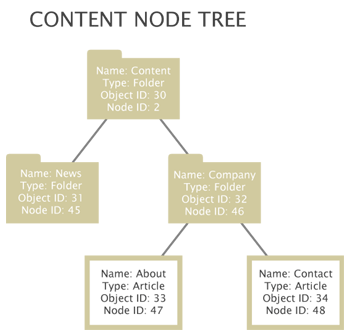 Content node tree