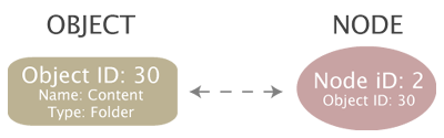 Object - node relation