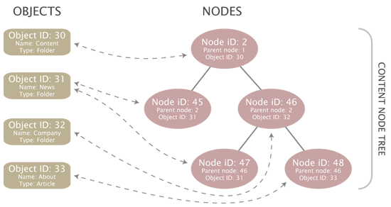 Objects, node and the content node tree - multiple locations