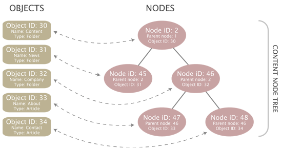 Objects, nodes and the content node tree