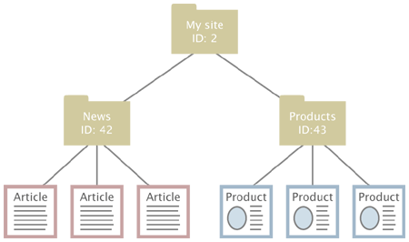 Example content node tree.