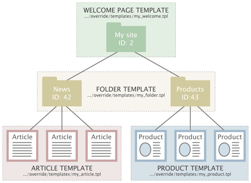 Template override example.