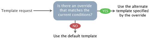 The override system.