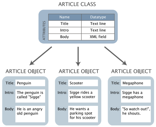 Datatypes, attributes, a content class and objects.