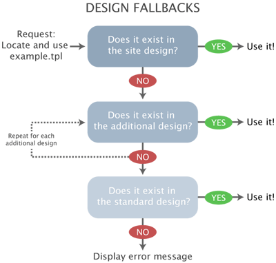 The design fallback mechanism.