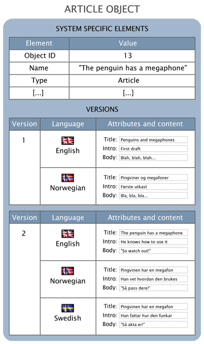 Content object structure (with versions and translations).