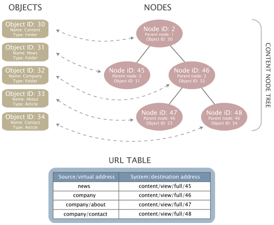 Objects, nodes and the URL table.