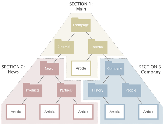 Example of sections.