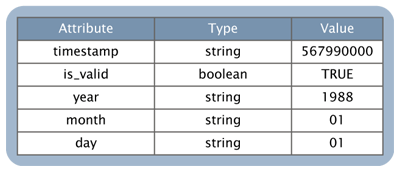 The structure of the "ezdate" object.