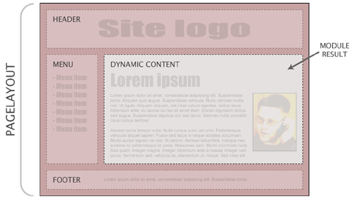 The module result as a part of the pagelayout.