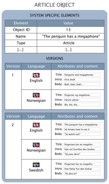 Content object structure (with versions and translations).