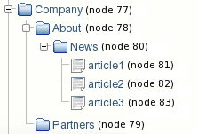 a part of the site content structure