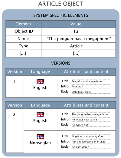 Content object structure (with versions and translations).