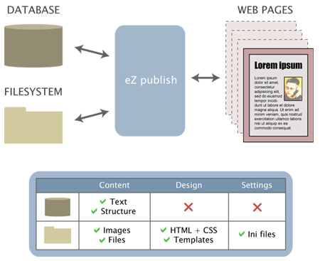 Storage overview