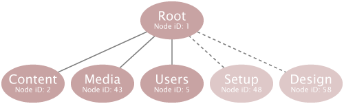 Top level nodes