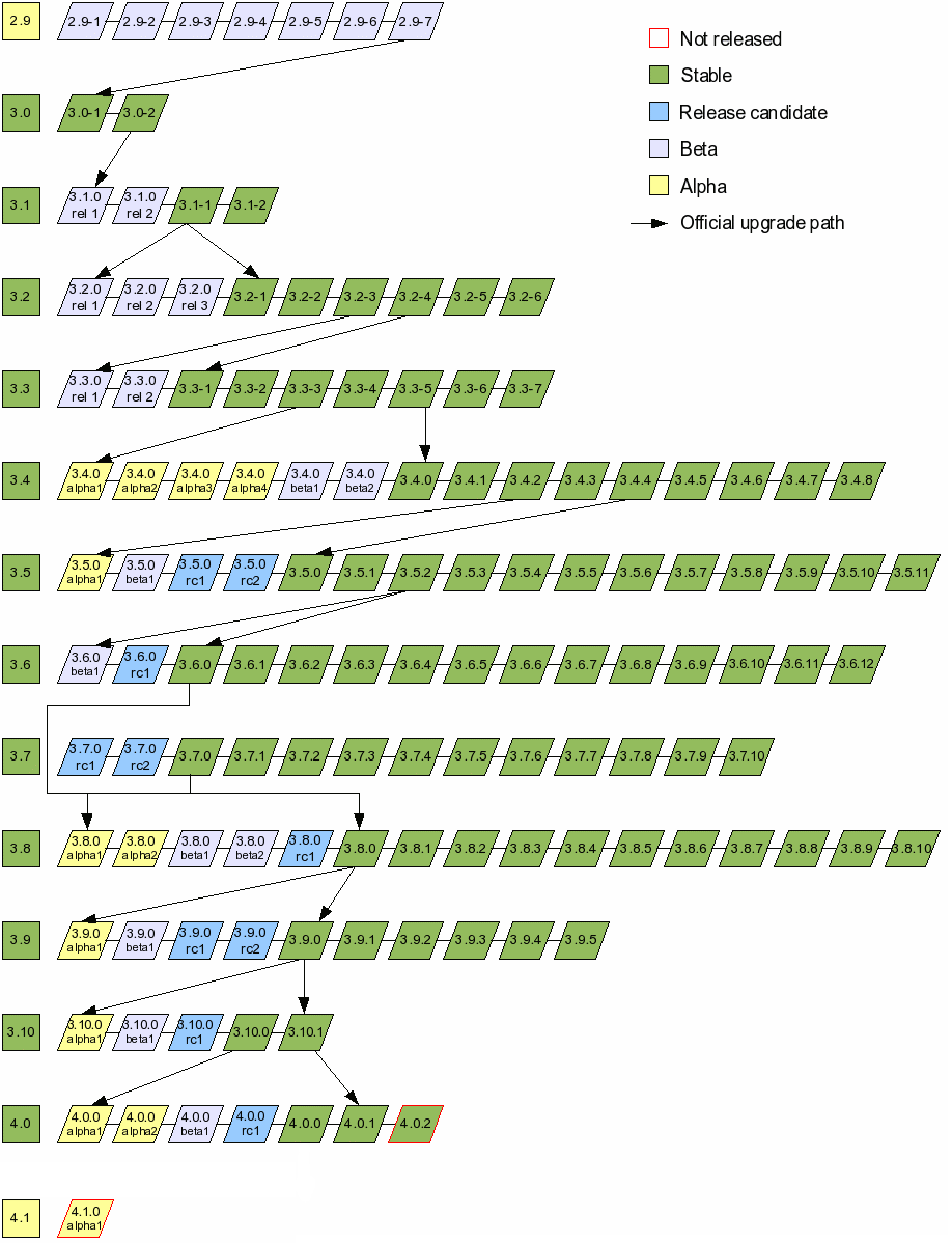 All Exponential releases and their upgrade paths.