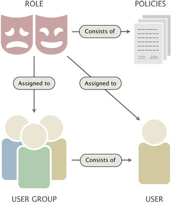 Users, groups, policies and roles.