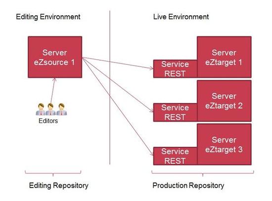 Content Staging Architecture Type
