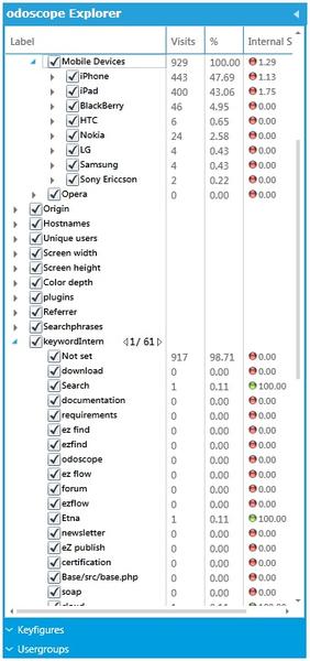 eZ odoscope Keyfigure Study 3